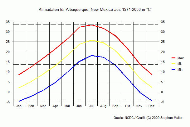 Klima in Albuquerque, New Mexico Klima in Albuquerque, New Mexico